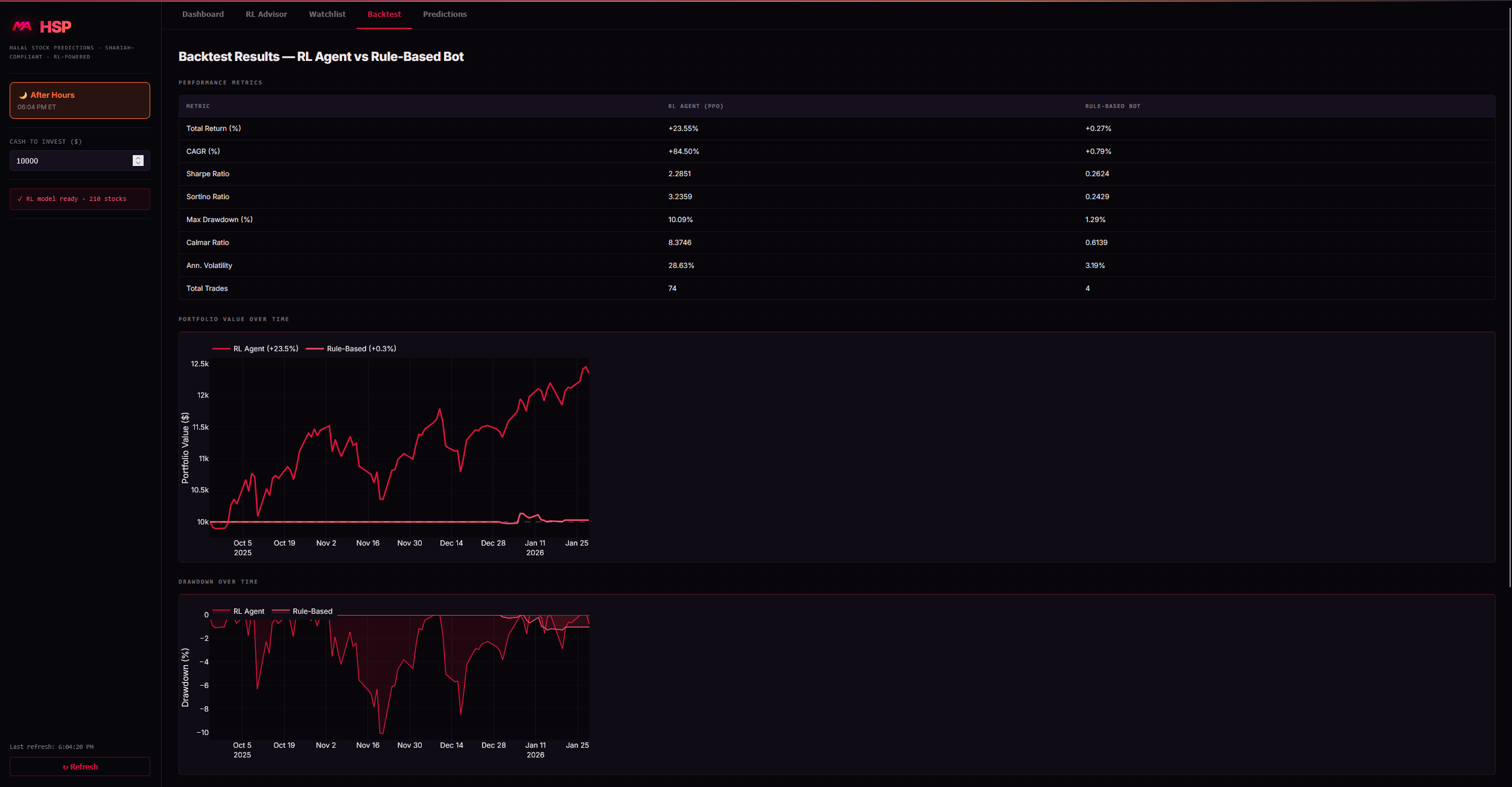 HSP Backtest Results